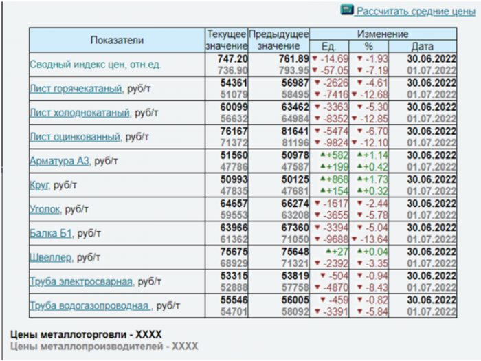 Изменение индекса цен на металлопрокат от 1.07.2022.