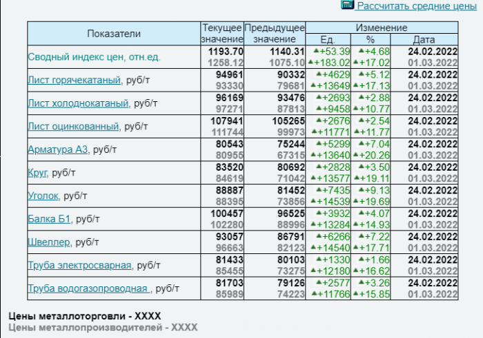 Изменение индекса цен на металлопрокат от 02.03.2022