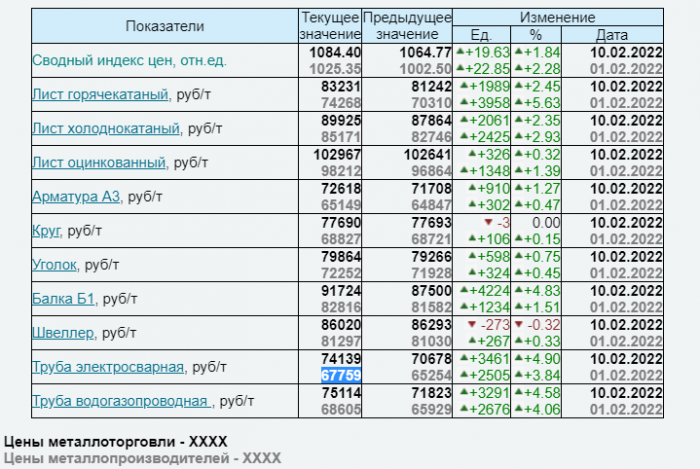 Изменение индекса цен на металлопрокат от 10.02.2022
