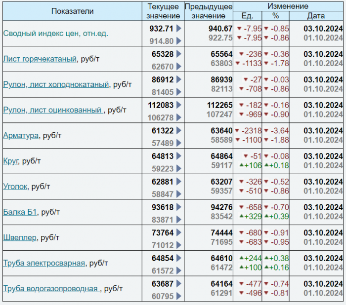 Динамика цен по состоянию на 10.10.2024