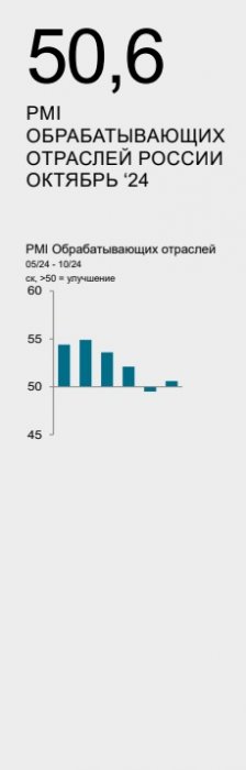 Анализ состояния промышленности октябрь 2024