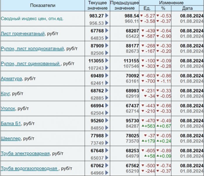 Динамика цен по состоянию на 13.08.2024