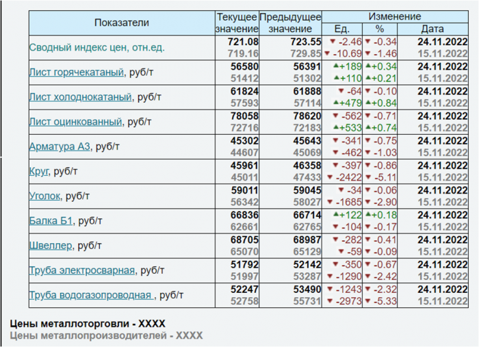 Изменение индекса цен на металлопрокат от 24.11.2022.