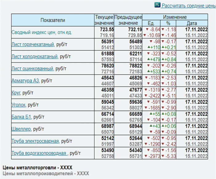 Изменение индекса цен на металлопрокат  от 17.11.2022