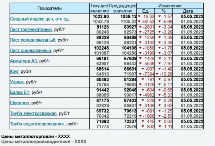 Изменение индекса цен на металлопрокат от 05.05.2022