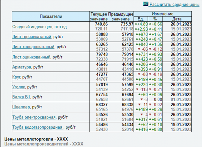 Изменение индекса цен на металлопрокат от 26.01.2023.