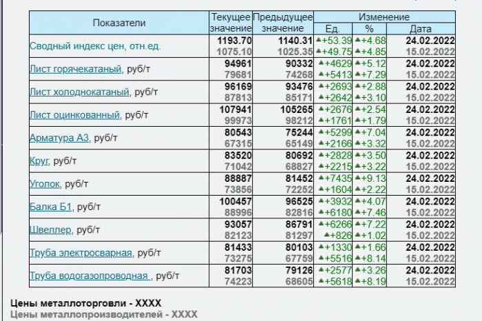 Изменение индекса цен на металлопрокат от 25.02.2022