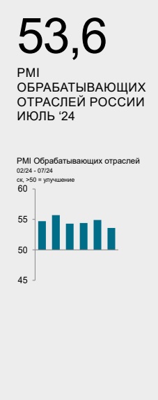 Анализ состояния промышленности июль 2024