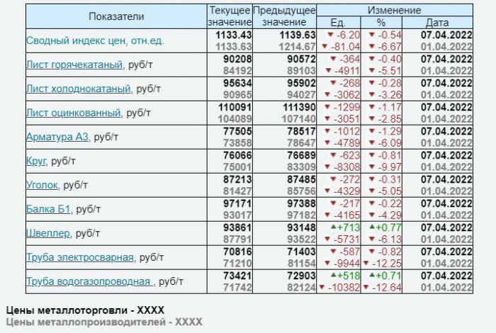 Изменение индекса цен на металлопрокат  от 12.04.2022