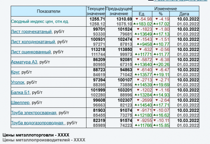 Изменение индекса цен на металлопрокат от 10.03.2022