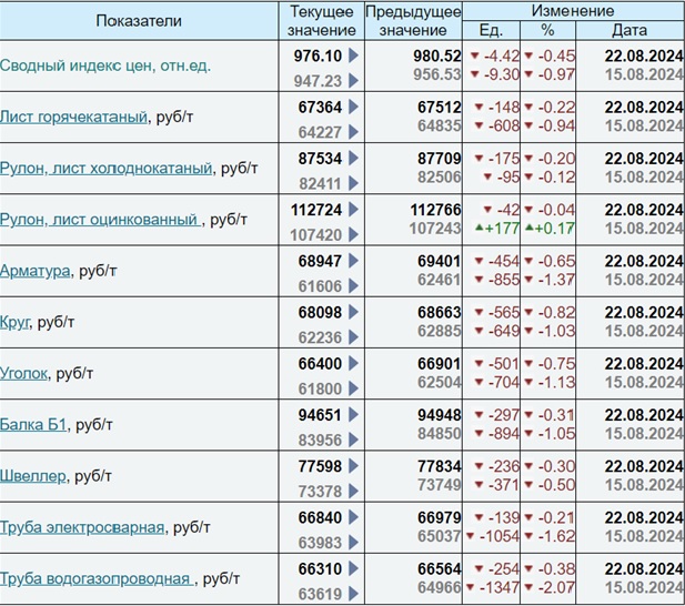  Динамика цен по состоянию на 27.08.2024