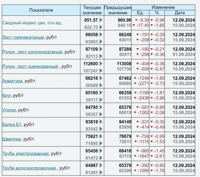 Динамика цен по состоянию на 13.09.2024