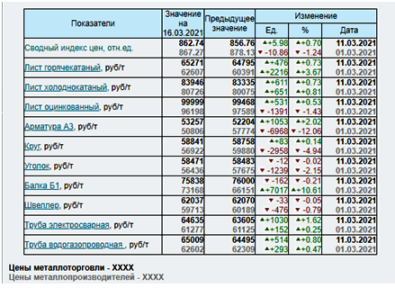 Анализ текущей  ситуации цен металлопроката (данные с сайта металлторг)