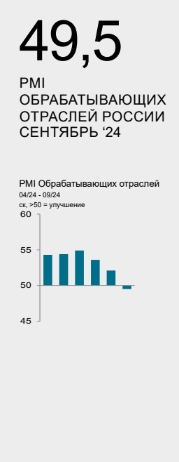 Анализ состояния промышленности сентябрь 2024