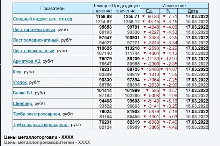 Изменение индекса цен на металлопрокат от 17.03.2022