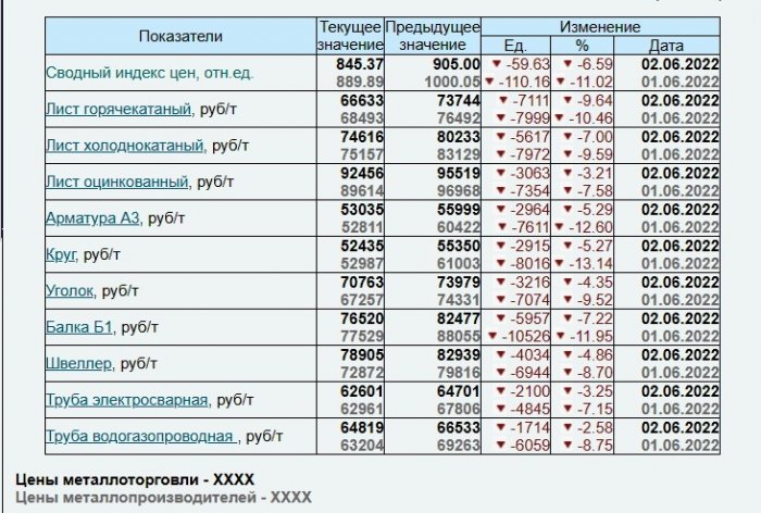 Изменение индекса цен  на металлопрокат  от 02.06.2022